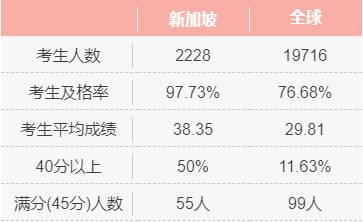 建议收藏！这些新加坡国际学校最受中国家长欢迎