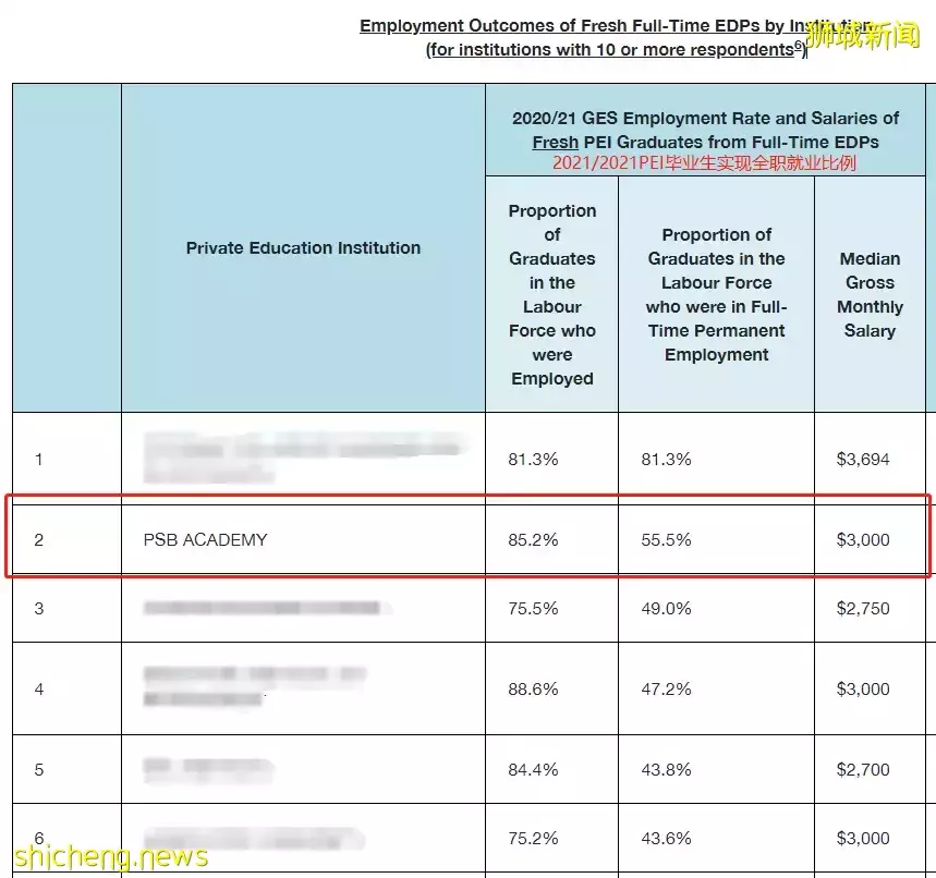 新加坡发布毕业生就业调查报告，PSB学院毕业生就业率继续领跑