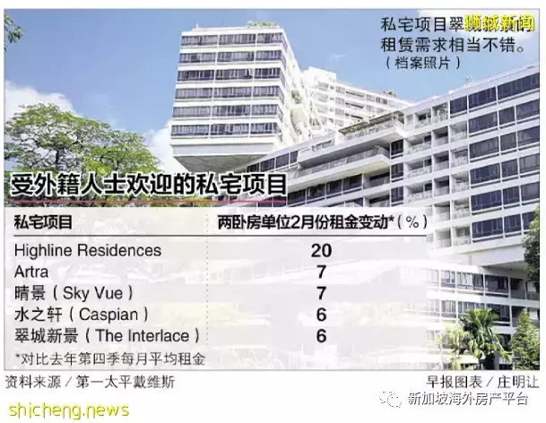 新加坡放宽防疫措施 私宅租金连续15个月上升