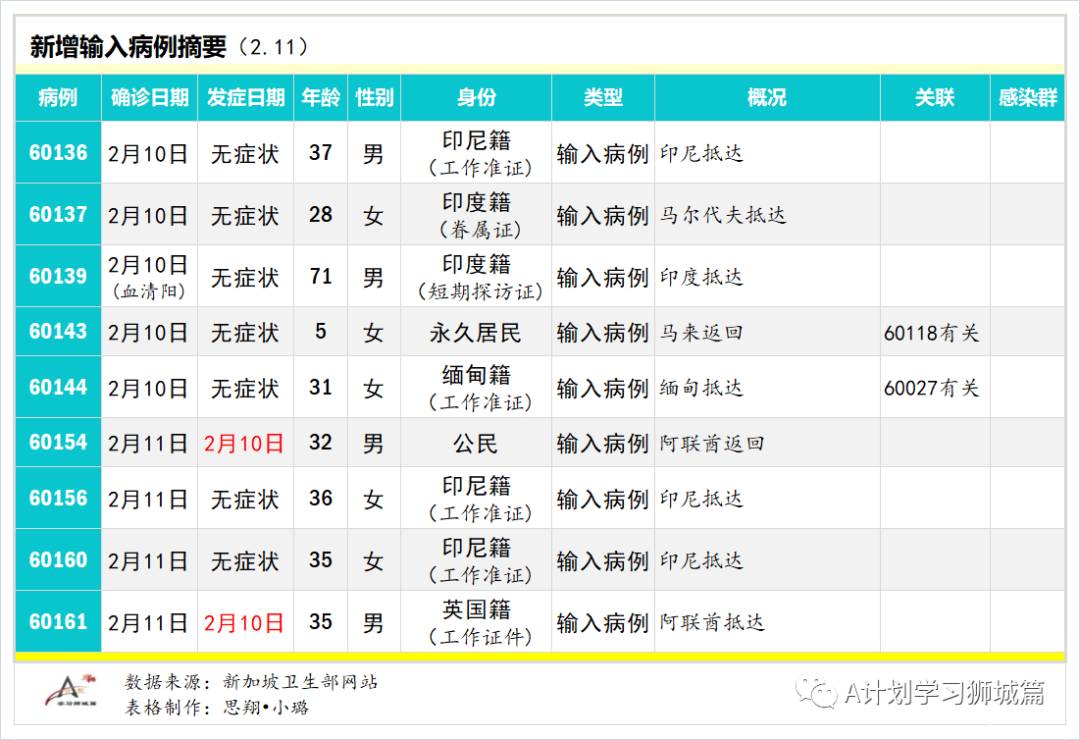 2月12日，新加坡疫情：新增18起，其中社區2起，輸入16起；本地年長者22日起接種疫苗