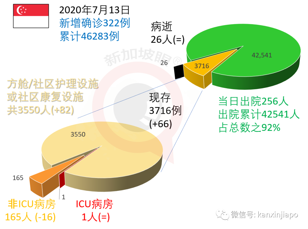 新加坡今增XXX，累计YYYYY | 新加坡第二季度经济跌幅超预期，陷入技术性衰退