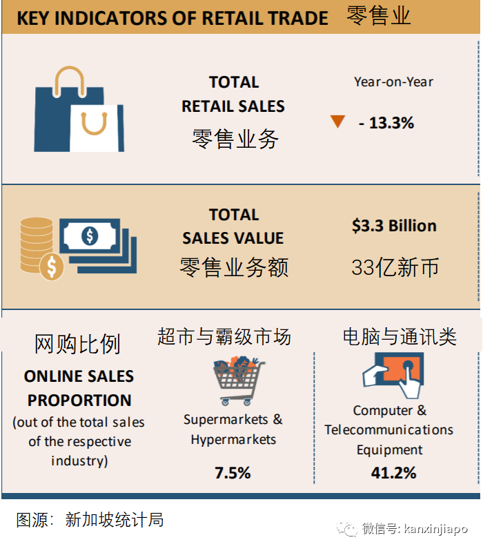 今增XXXX，累计YYY例 | 新加坡零售业陷入寒冬，而且才刚开始