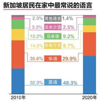 新加坡華語環境遇危機？在家常說華語家庭不到3成