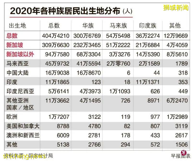 新加坡九华族方言群体 新籍贯组别更多元化