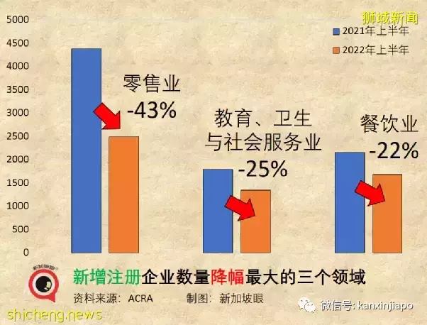 疫情最苦时期虽已过，新加坡企业注销上半年增多3%，新增企业减少6%