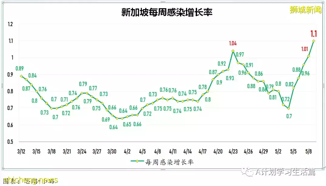 新增4831起，住院病患263人；新加坡每周社區傳染率連續三天高于1