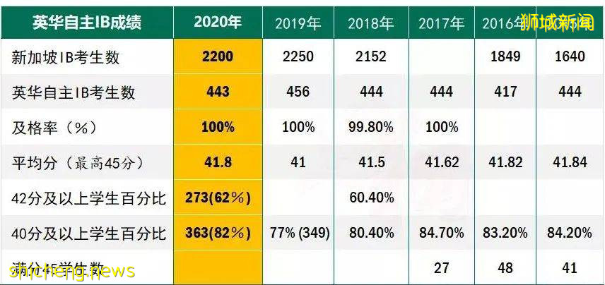 2020年新加坡IB成绩又一次碾压全球！及格率达97.73%