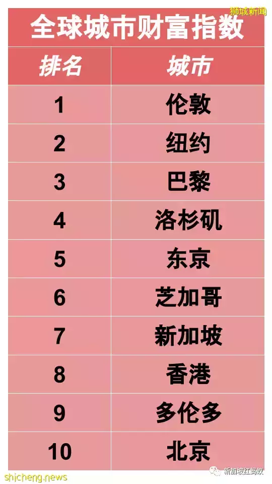 新加坡有钱人越来越多？百万富翁近53万人，超级富豪4206人