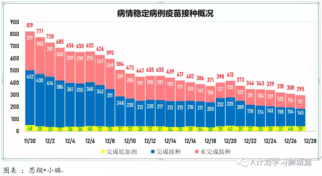 新增280起；12月27日起，新加坡奥密克戎冠病病例处理方式与其他冠病病例一致