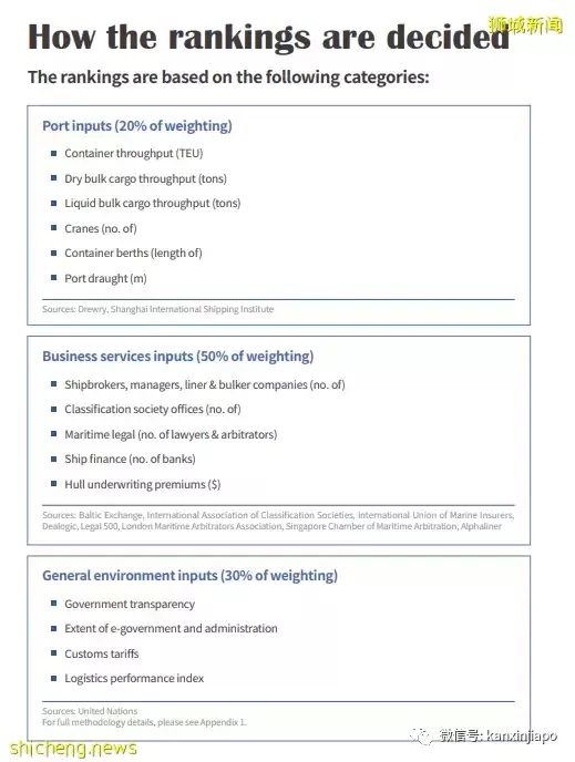 全球十大最佳国际航运中心，中国占其三；新加坡“九连冠”