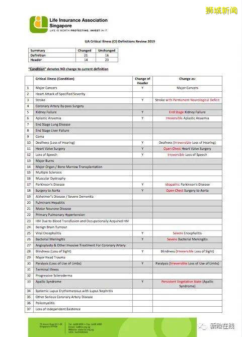 8月新加坡重疾将更改调整新定义了！重疾险要不要赶紧买