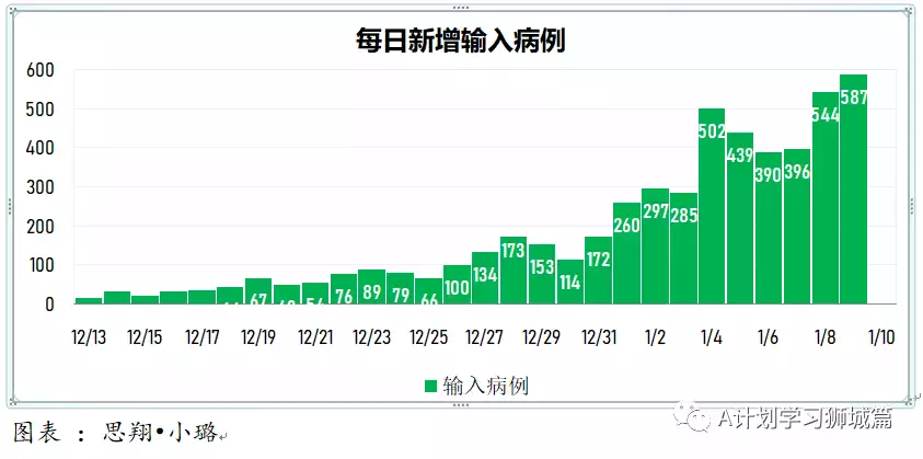 新增845起，其中奥密克戎本土感染109，输入218；新加坡输入病例连续两天写新高