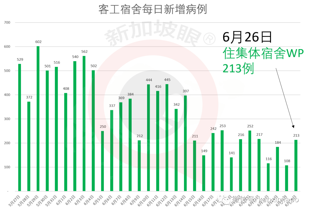 今增X，累计X | 与冠病搏斗4个多月，病危的孟加拉客工终于出院