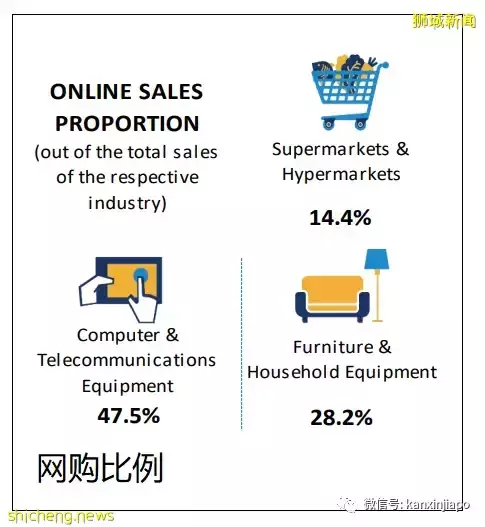 五月份餐饮业零售暴增40%，新加坡连续三个月出现“报复性消费”