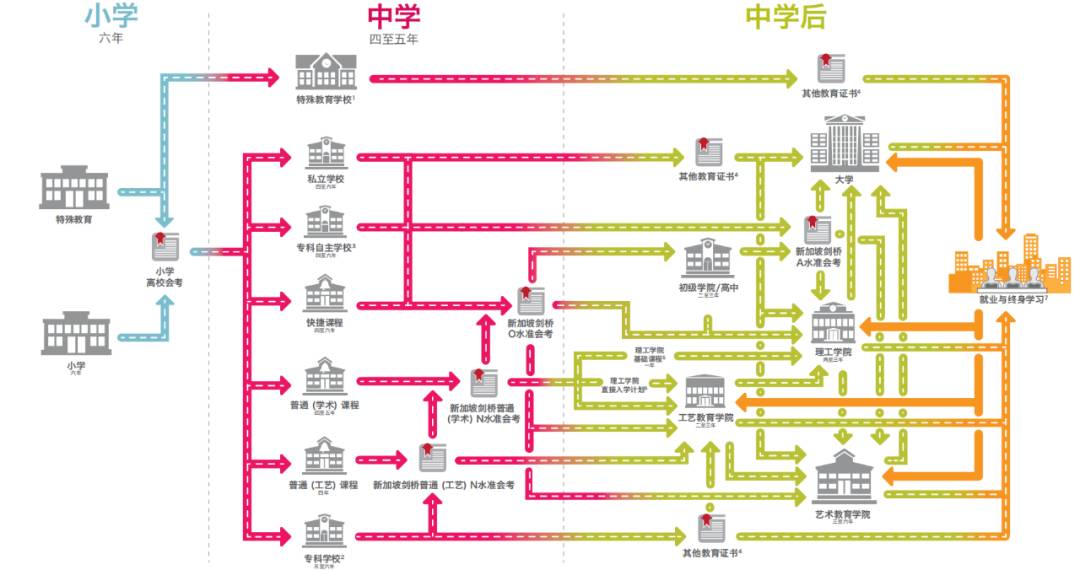 O水准成绩下周一放榜，该申请JC还是POLY