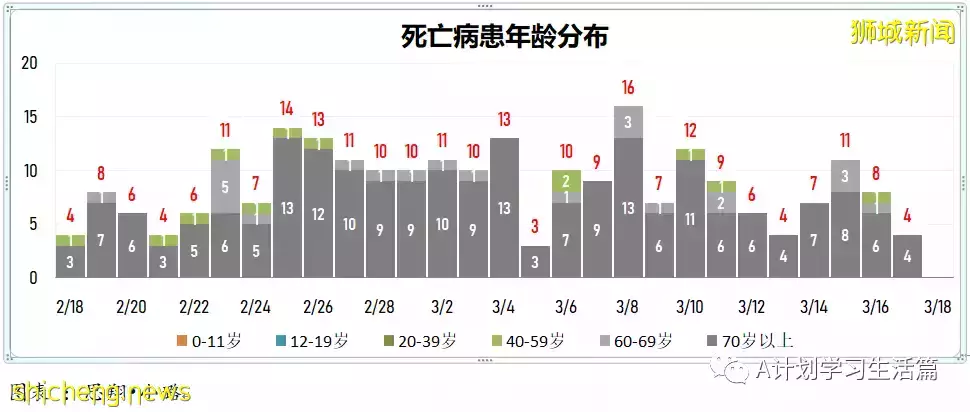 新增10594起，目前住院病患1175人；新加坡每周社区感染增长率连续17天低于1，降为0.7