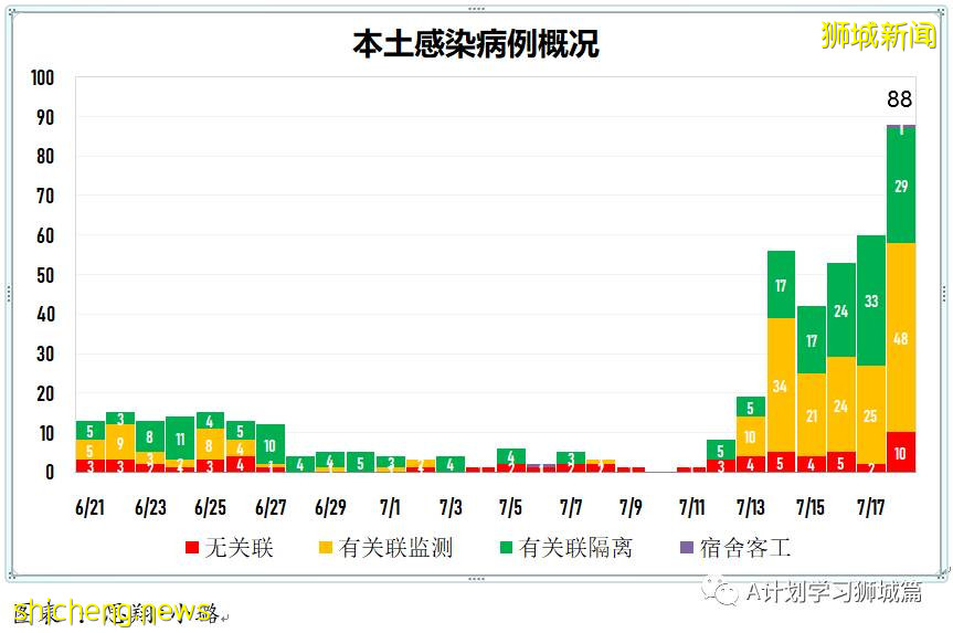 7月19日，新加坡疫情：新增172起，其中本土163起，输入9起；本轮疫情已有七所学校出现学生或职员确诊