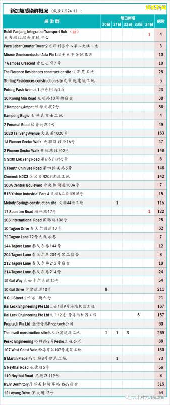 今日疫情【新加坡】：新增病例513起，其中社区病例2起，累计6起，新增出院157起