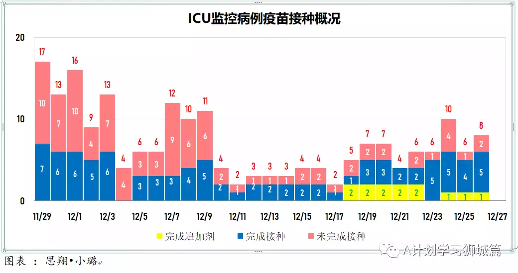 新增209起；七个儿童疫苗接种中心今天起将投入运作