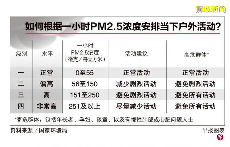 疫情未结束，烟霾又要来？新加坡推出应对指南