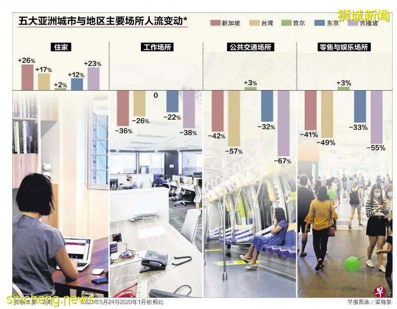 谷歌大数据：面对疫情反弹 亚洲五地的民众谁最宅