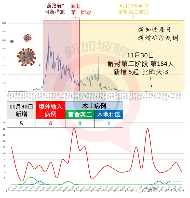 今增5 | 新加坡社区病例屡屡出现，政府开始彻查“重灾区”潜伏情况