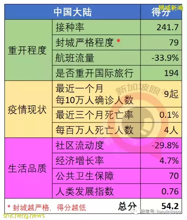 全球抗疫韧性排名发布：越南突飞猛进，台湾地区猛降，新加坡降3位