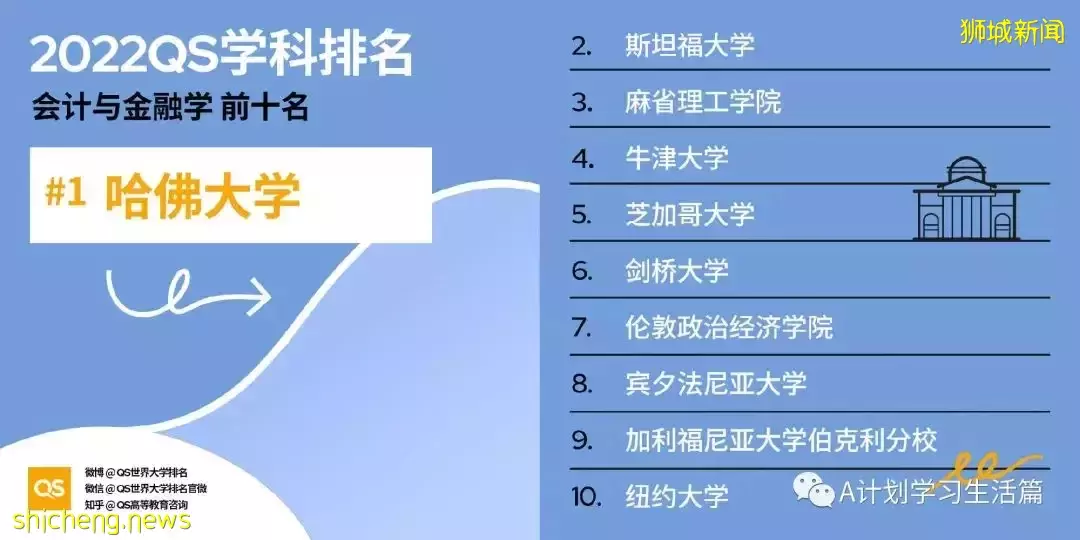 2022QS世界大学五大领域51个学科TOP10排名