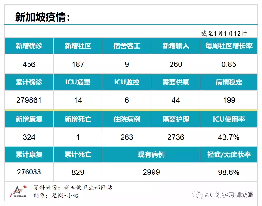 新增456起，奧密克戎本土新增27起；世衛新目標：2022年7月讓所有國家70%人口完成接種以結束冠病大流行