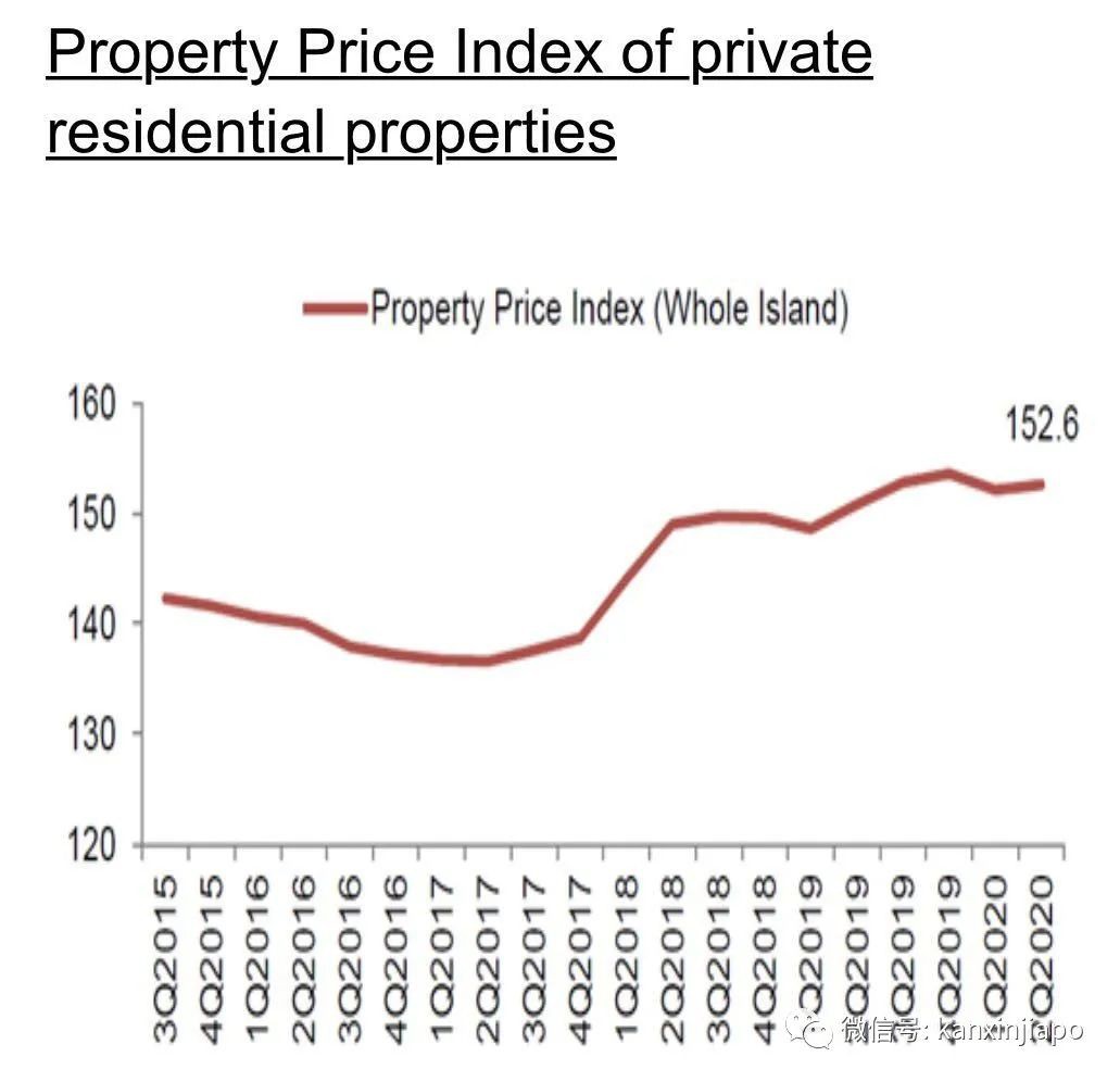 哀鸿遍野的2020，新加坡房产为何一路回暖，频传捷报？