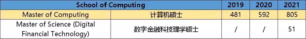 一个专业招数百人，新加坡顶级学府也“扩招”