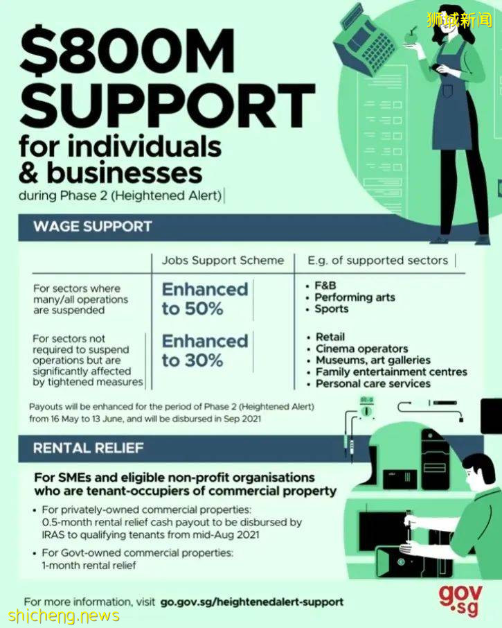 新加坡當局推出8億元扶助配套，在高警戒解封第二階段爲企業、員工及個人給予援助