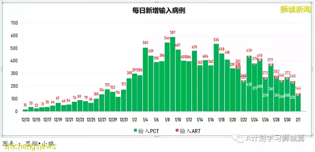 新加坡新增6264起，其中本土6210起；今天再添三起死亡病例