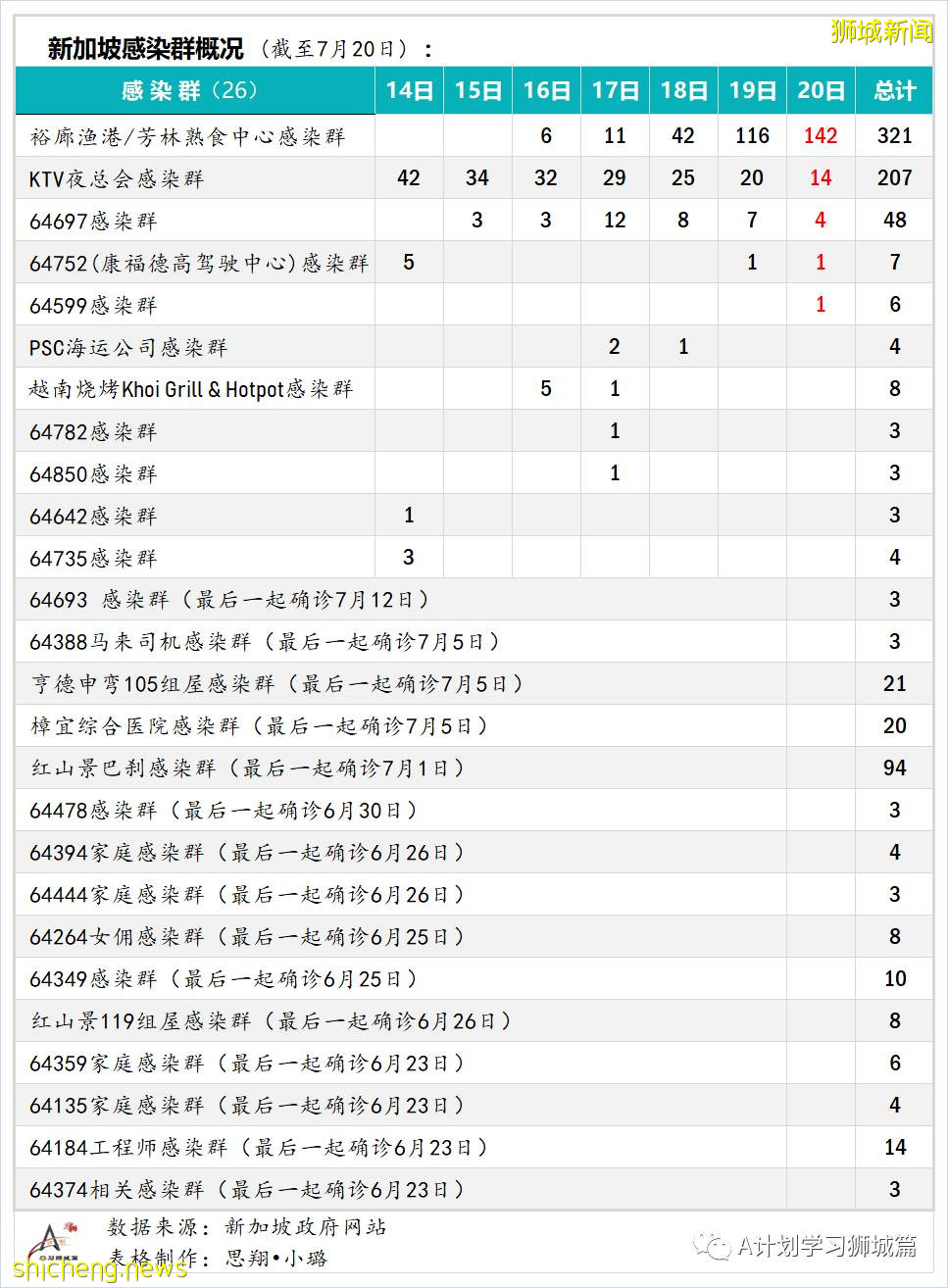 7月21日，新加坡疫情：新增181起，其中本土179起，输入2起；多两所小学出现确诊学生