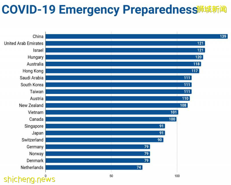 全球疫情安全水平排名，新加坡名列第四，贏在了哪？輸在了哪!