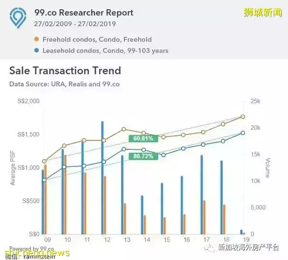 永恒的话题：永久产权 VS 99年产权