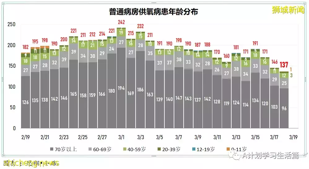 新增10244起，目前住院病患降至1130人；新加坡冠病累计确诊超百万达100万7158起