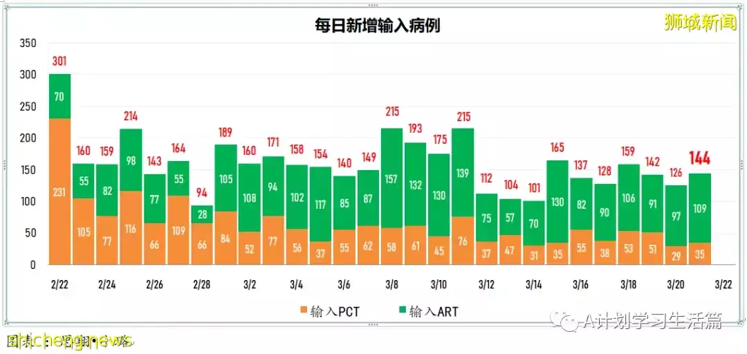 新增13166起，目前住院病患1023人；新加坡本周二较上周二减少2685起