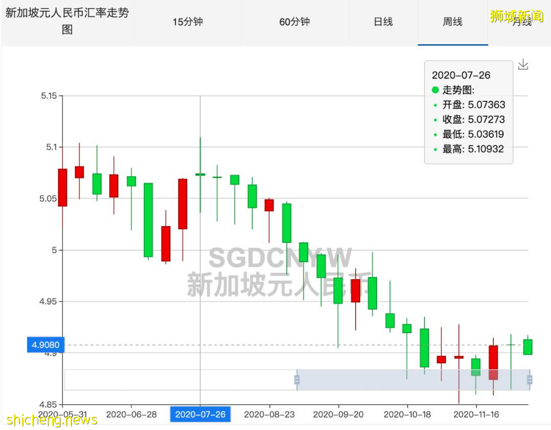 新币兑人民币汇率跌破至三年半来新低！！4.8都守不住啦