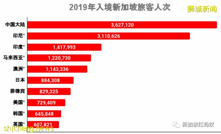 这招高！带来最多旅游收入的国家过半已与新加坡开通旅游走廊