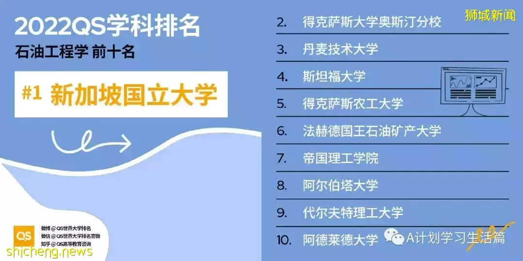 2022QS世界大學五大領域51個學科TOP10排名