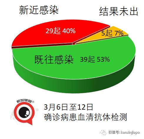 新加坡冠病确诊者有症状后未遵医嘱检测，曾到餐馆、按摩馆