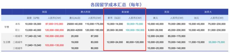 2020海外留学报告，新加坡在留学生心中居然是这样的水平