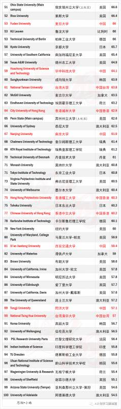 THE2021世界大学专学科排名：工程与技术