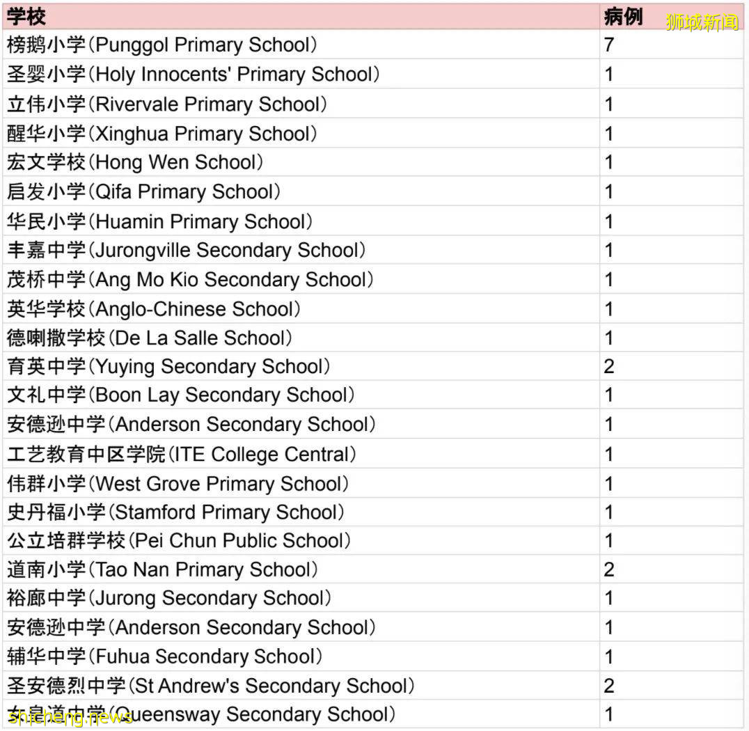 感染群激增10個！榜鵝小學12人確診！新加坡4學校、2組屋、4教堂中招