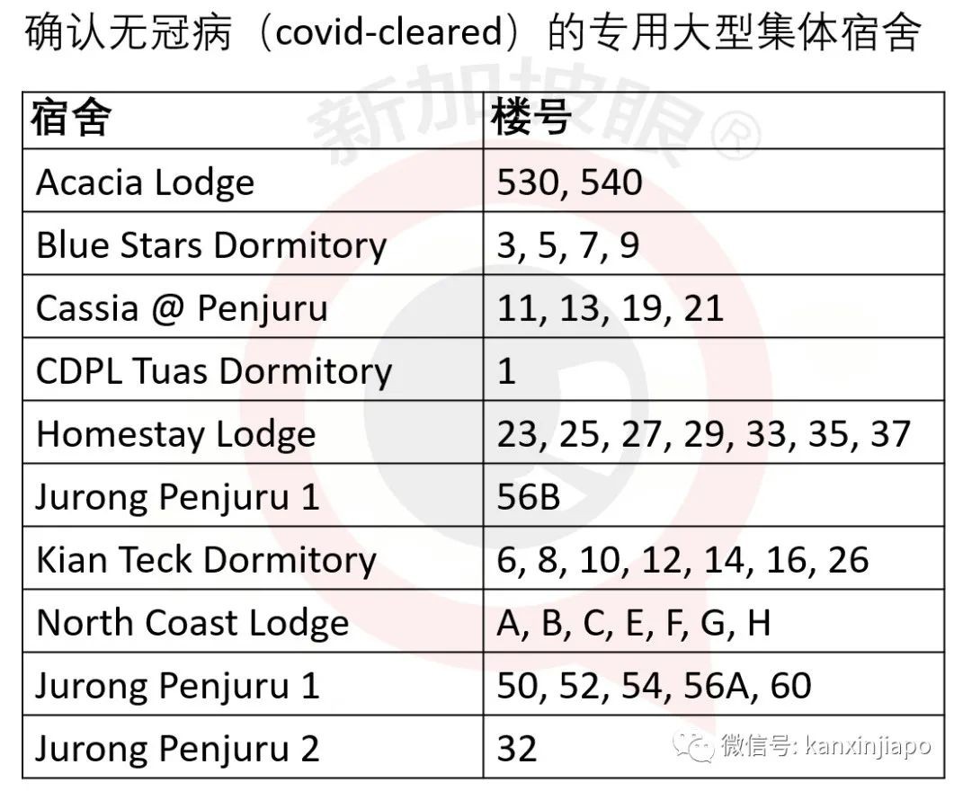 今增XXX，累计YYYYY | 全岛客工排查进入倒计时？“安全”大型宿舍增至22处