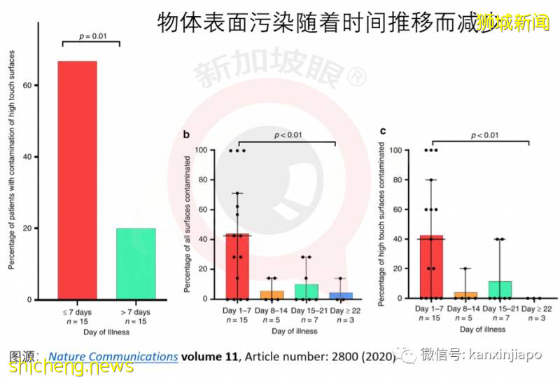 染冠病首7天，病毒脫落最多，汙染周圍環境的表面與空氣!