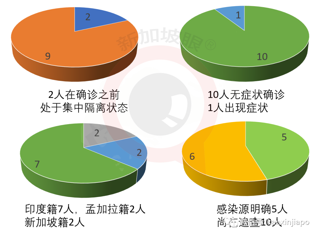 新加坡今增XXX，累计YYYYY | 你的血型容易感染新型冠状病毒吗？