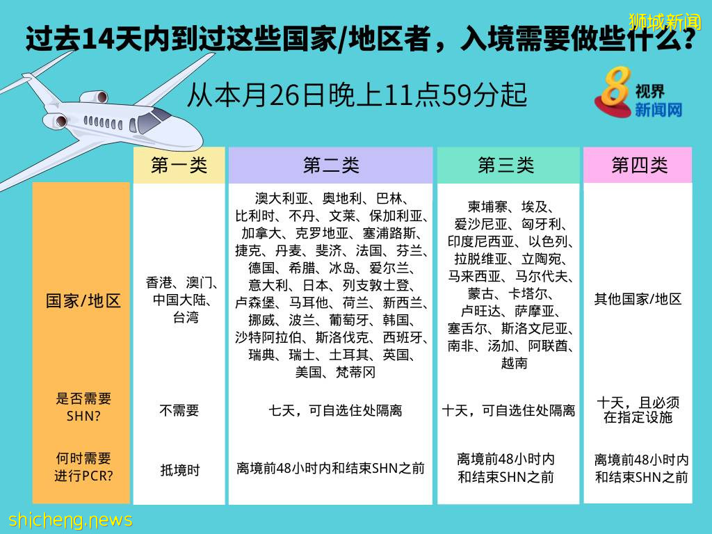 新加坡恢复印度等国长期准证入境；马来西亚入境可在住所SHN；更多外籍女佣将获准入境