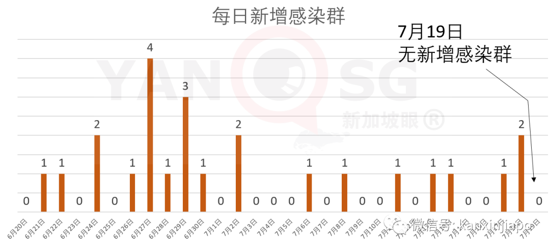 新加坡今增XXX，累计YYYYY | 客工确诊新冠三周后才收到通知，新加坡人力部和卫生部道歉